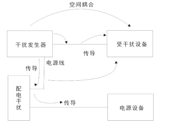電磁兼容測(cè)量是指通過儀器和設(shè)施來測(cè)量設(shè)備和系統(tǒng)的