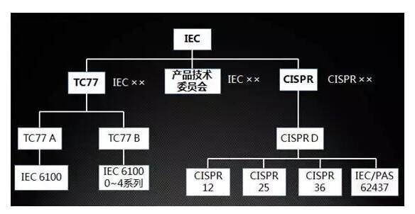 關(guān)于汽車(chē)EMC測(cè)試的四大標(biāo)準(zhǔn)體系有哪些